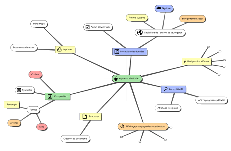 espresso Mind Map